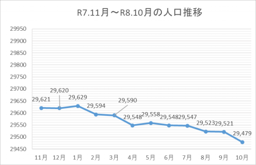 人口推移