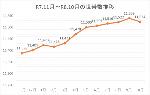 世帯数推移