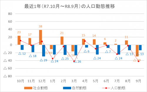 人口動態推移